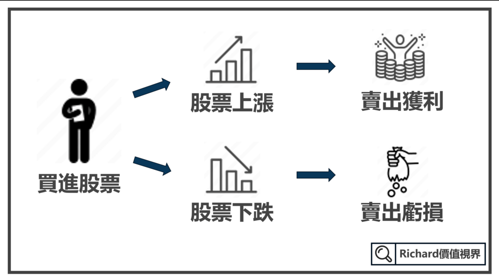 買進股票後，股票上漲下跌的結果