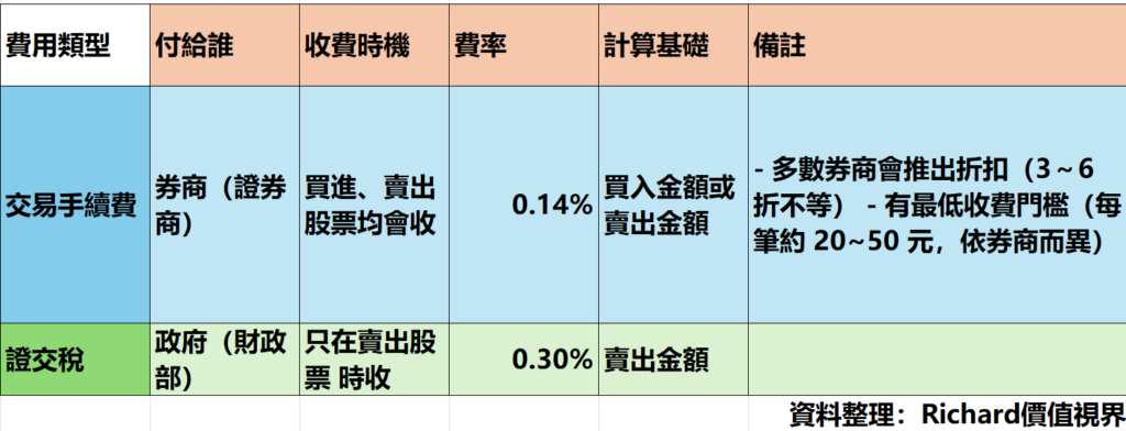 股票手續費和交易稅的表格