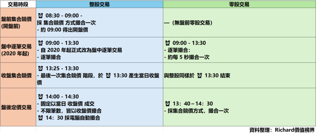 股票分為整股以及零股交易
這是兩種股票交易的差別表格