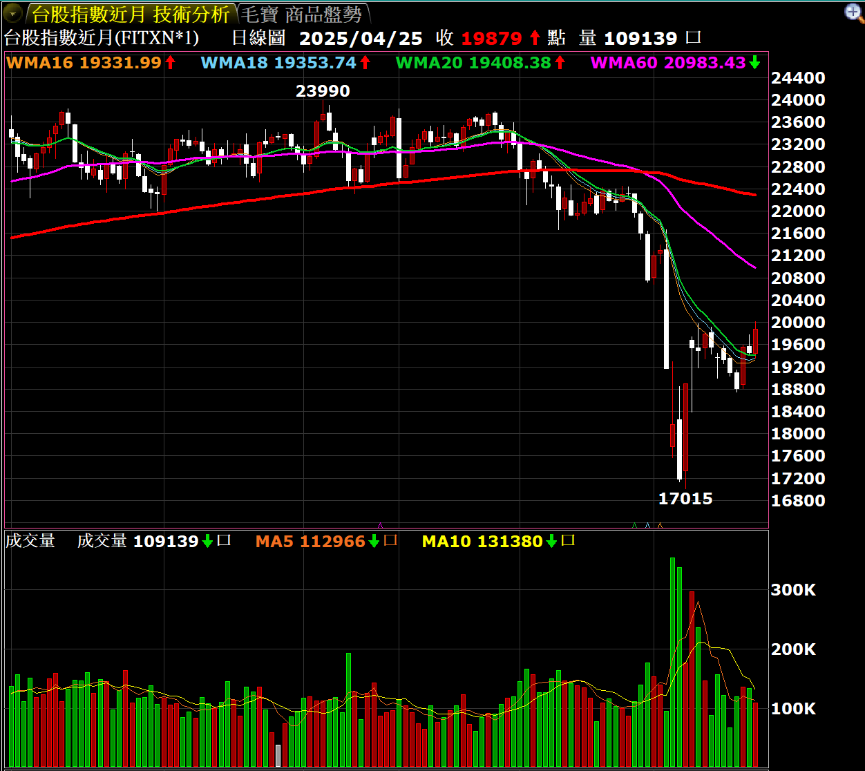 股市大震盪！大跌怎麼辦？台指期跌停學會3個操作心法- Richard 價值視界