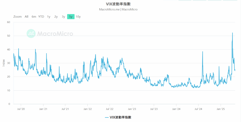 VIX指數