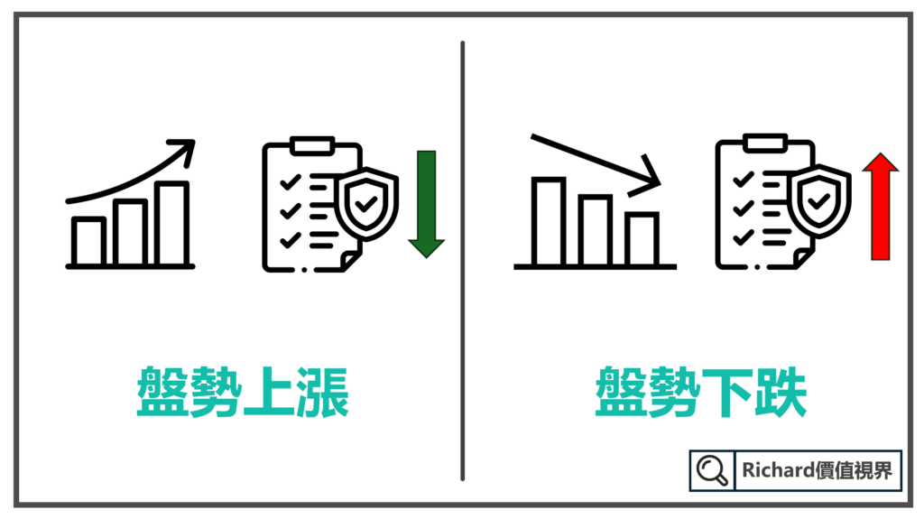 盤勢上漲下跌有沒有做避險的差距