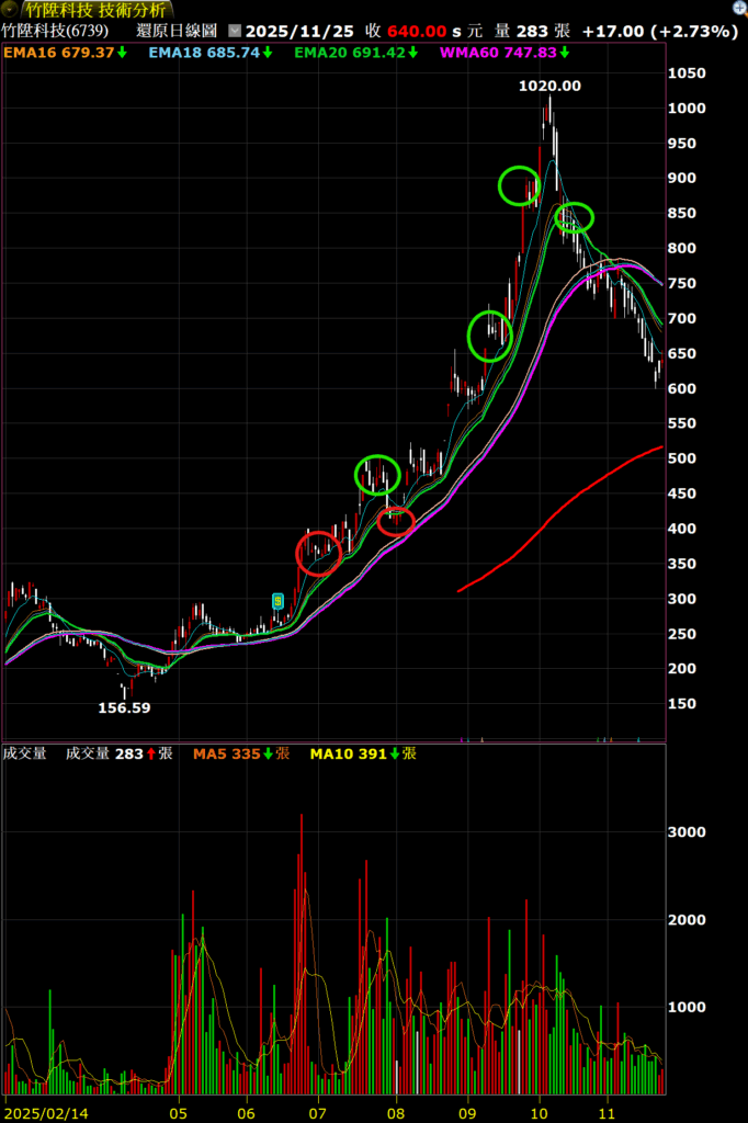 股票出場實際案例