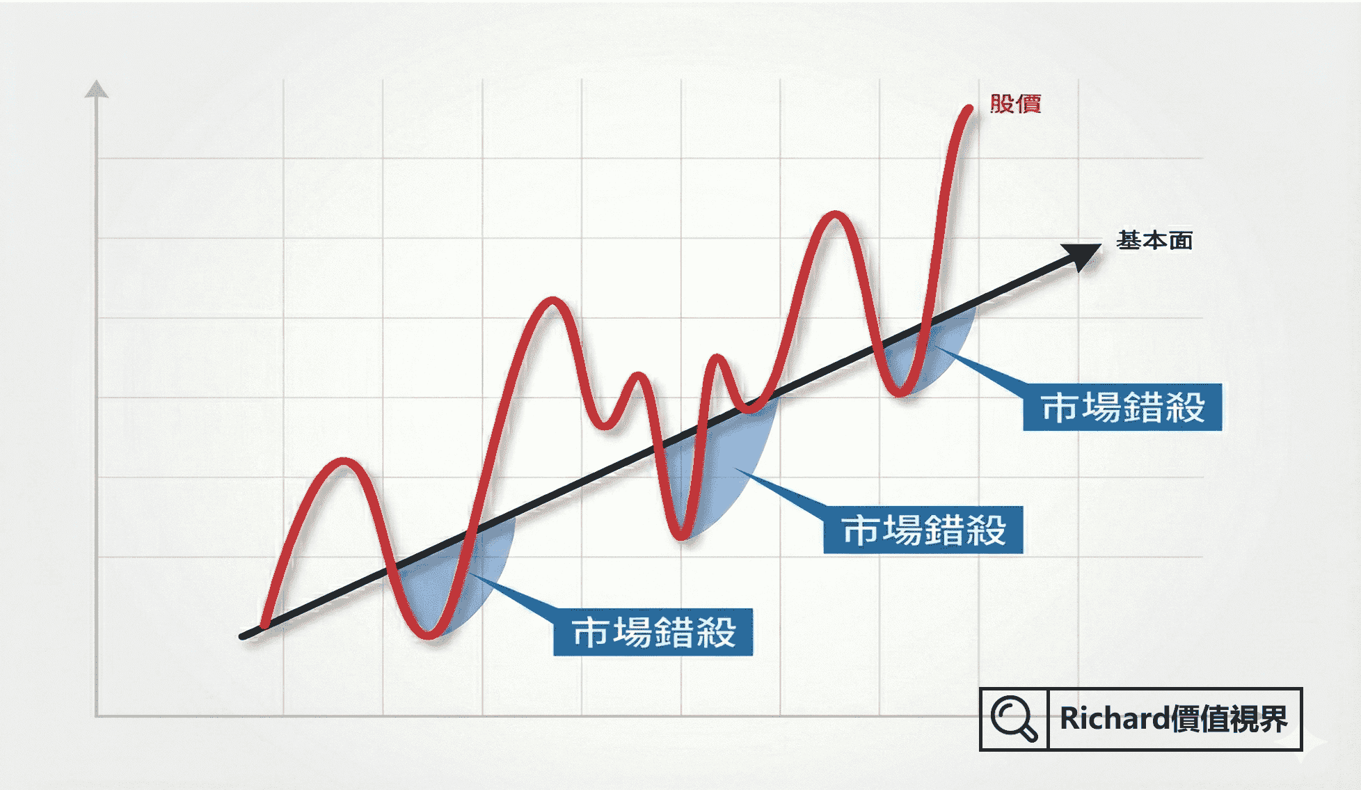 股票不賣就不會虧錢嗎？你正在付出的3 大隱形代價- Richard 價值視界