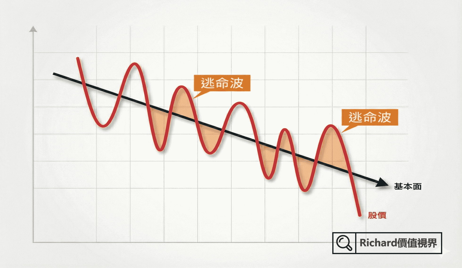 股票不賣就不會虧錢嗎？你正在付出的3 大隱形代價- Richard 價值視界