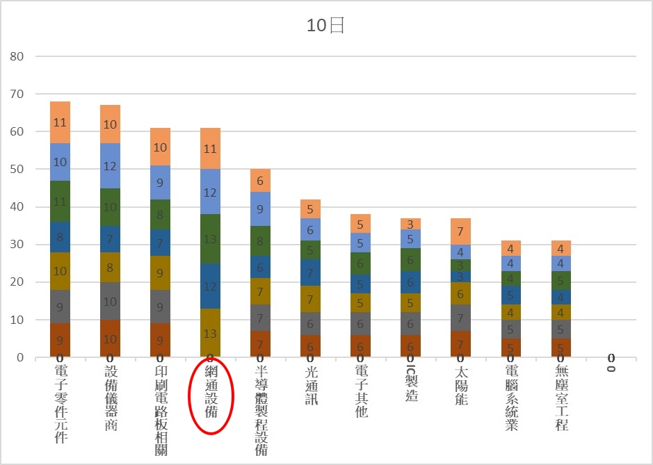 2025 年 12 月網通設備細產業資金集中訊號 - Richard 自建資金流向系統截圖

